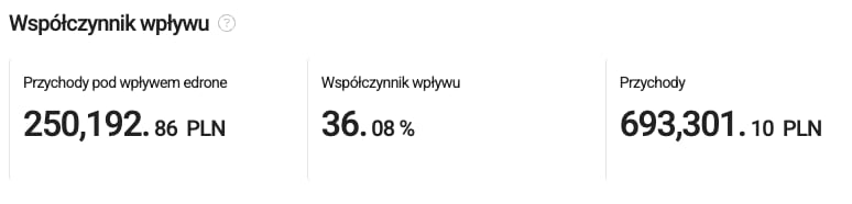 Przykładowe wyniki sklepu internetowego wykorzystującego marketing automation